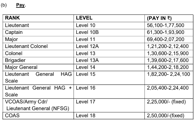Indian Army TES Bharti 2024 Stipend