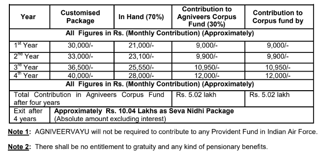 Agniveervayu Bharti 2024 Salary
