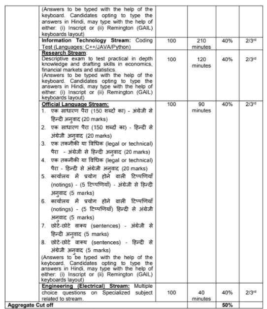 SEBI Bharti 2024 Phase II Syllabus