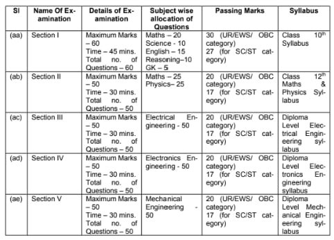 Indian Coast Guard Bharti 2024 Exam Details