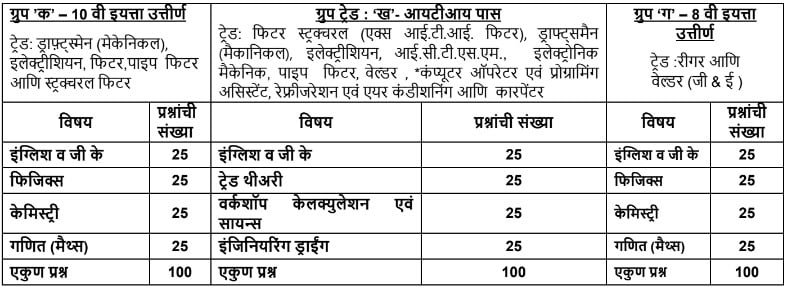 Mazagon Dock Bharti 2024 Exam Details