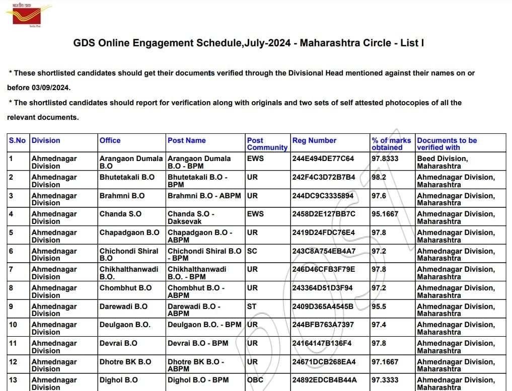 Post Office GDS Result 2024 Post Office GDS Result 2024