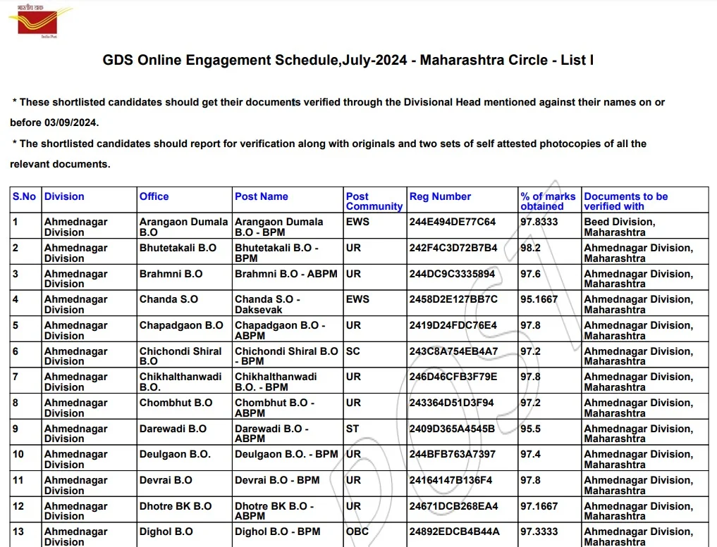 Post Office GDS Result 2024