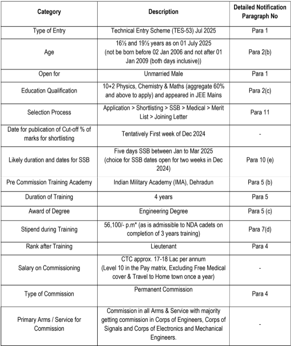 Indian Army TES Bharti 2024 Selection Process
