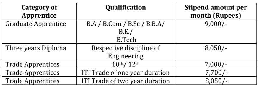 ONGC Apprentice Bharti 2024 Salary