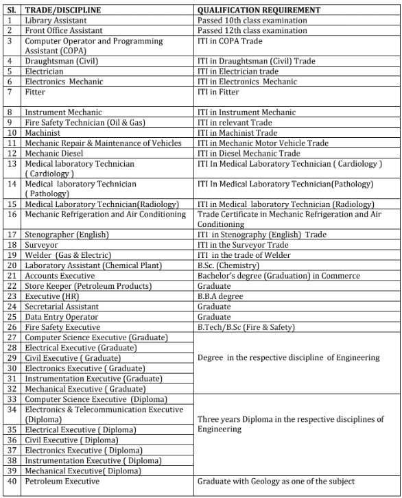 ONGC Apprentice Bharti 2024 Education