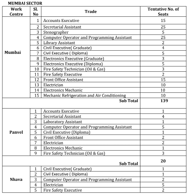 ONGC Apprentice Bharti 2024 Mumbai Sector Vacancies 1