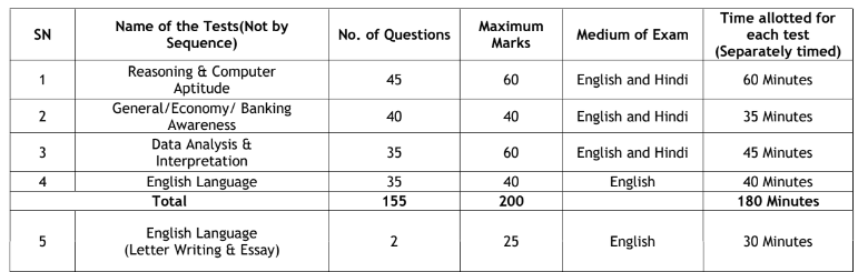 Union Bank of India Bharti 2024 Selection Process Exam