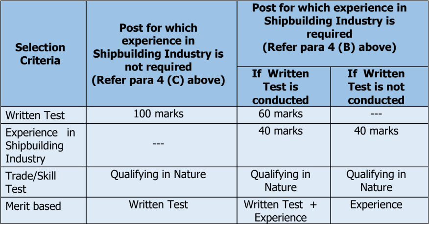 Mazagon Dock Bharti 2024 Exam Mazagon Dock Bharti 2024 Exam