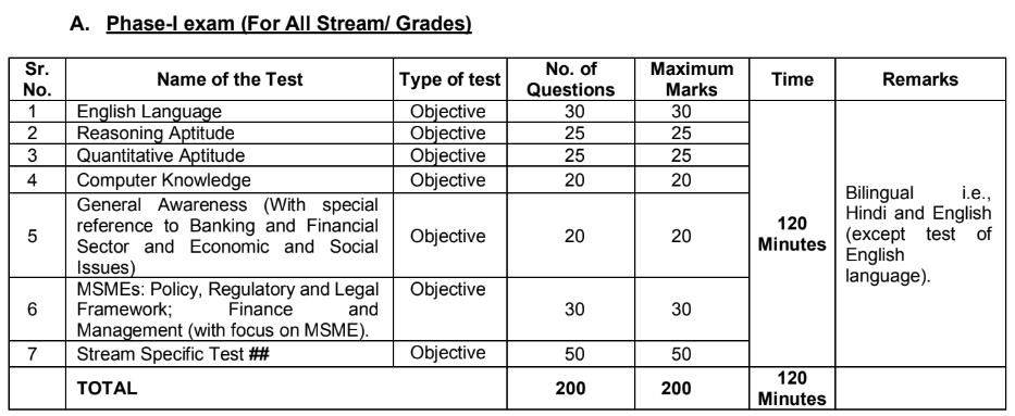 SIDBI Bharti 2024 Phase I Exam