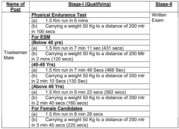 AOC Bharti 2024 Exam 2