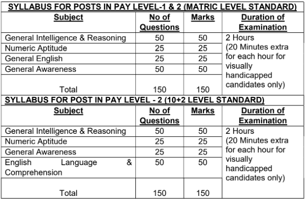 AOC Bharti 2024 Exam Details