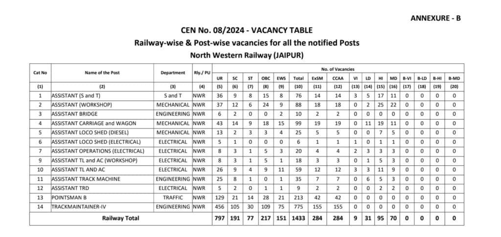 RRB Group D Bharti 2025 jaipur